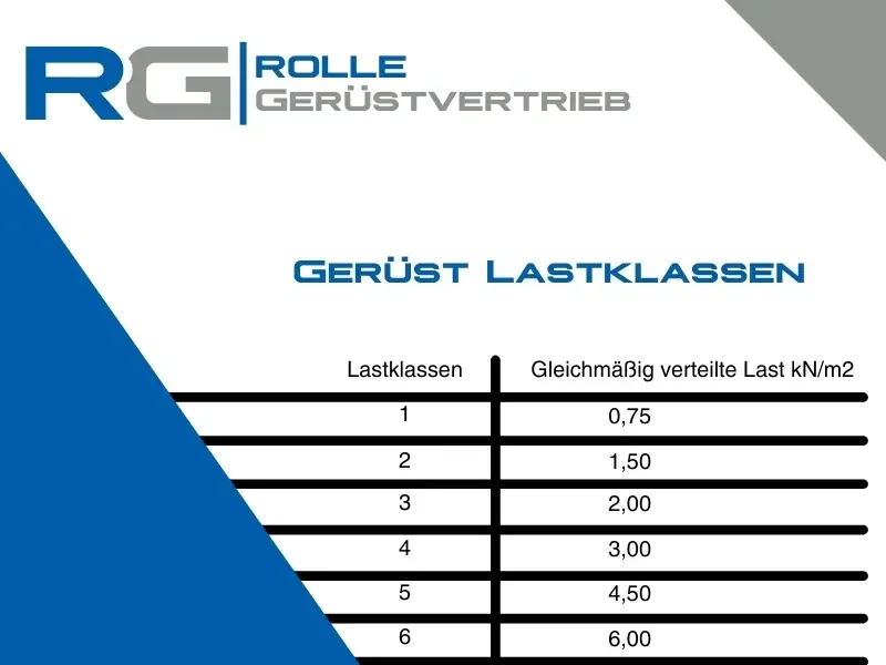 Lastklassen von Gerüsten